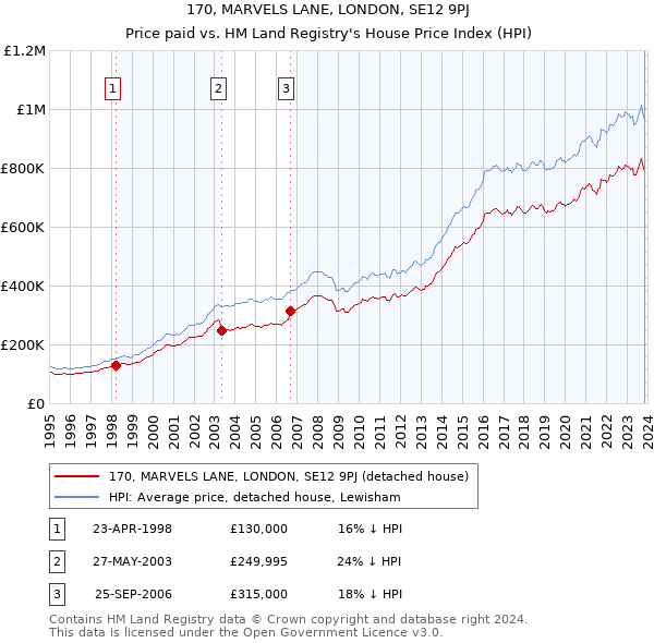 170, MARVELS LANE, LONDON, SE12 9PJ: Price paid vs HM Land Registry's House Price Index