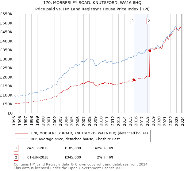 170, MOBBERLEY ROAD, KNUTSFORD, WA16 8HQ: Price paid vs HM Land Registry's House Price Index