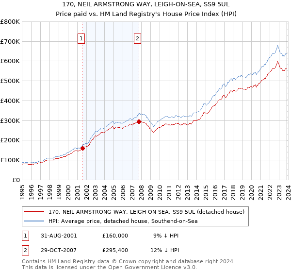 170, NEIL ARMSTRONG WAY, LEIGH-ON-SEA, SS9 5UL: Price paid vs HM Land Registry's House Price Index