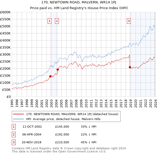 170, NEWTOWN ROAD, MALVERN, WR14 1PJ: Price paid vs HM Land Registry's House Price Index