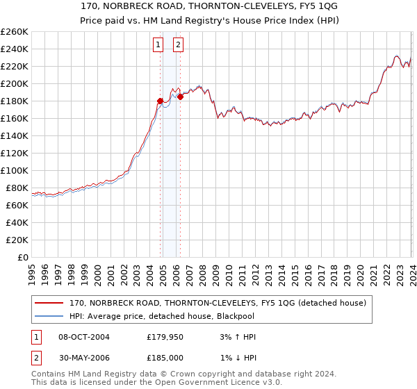170, NORBRECK ROAD, THORNTON-CLEVELEYS, FY5 1QG: Price paid vs HM Land Registry's House Price Index