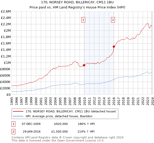 170, NORSEY ROAD, BILLERICAY, CM11 1BU: Price paid vs HM Land Registry's House Price Index