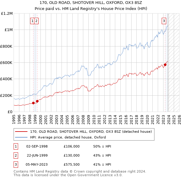 170, OLD ROAD, SHOTOVER HILL, OXFORD, OX3 8SZ: Price paid vs HM Land Registry's House Price Index