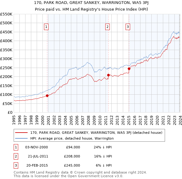 170, PARK ROAD, GREAT SANKEY, WARRINGTON, WA5 3PJ: Price paid vs HM Land Registry's House Price Index