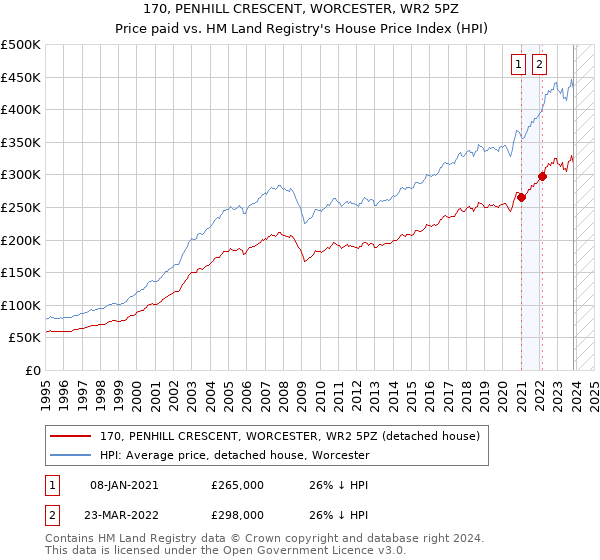 170, PENHILL CRESCENT, WORCESTER, WR2 5PZ: Price paid vs HM Land Registry's House Price Index