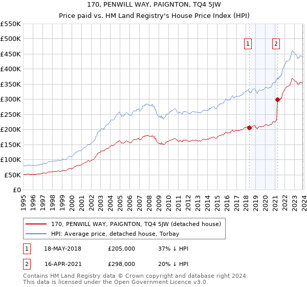 170, PENWILL WAY, PAIGNTON, TQ4 5JW: Price paid vs HM Land Registry's House Price Index