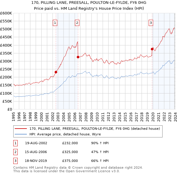 170, PILLING LANE, PREESALL, POULTON-LE-FYLDE, FY6 0HG: Price paid vs HM Land Registry's House Price Index