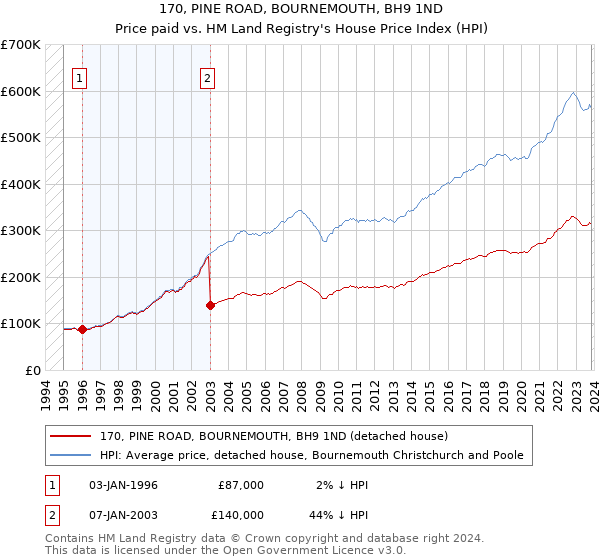 170, PINE ROAD, BOURNEMOUTH, BH9 1ND: Price paid vs HM Land Registry's House Price Index