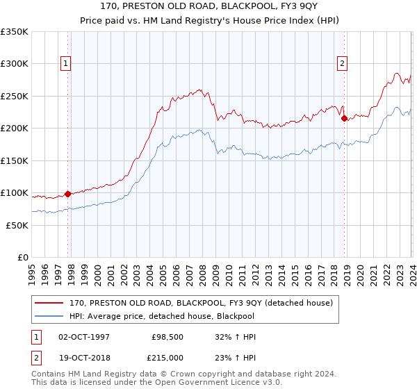 170, PRESTON OLD ROAD, BLACKPOOL, FY3 9QY: Price paid vs HM Land Registry's House Price Index