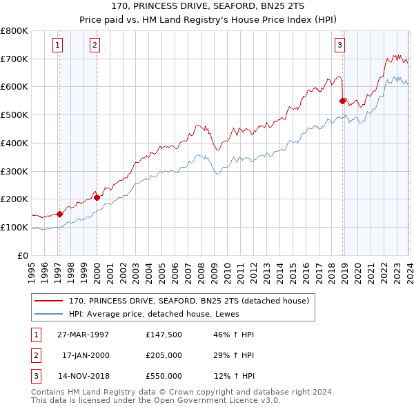170, PRINCESS DRIVE, SEAFORD, BN25 2TS: Price paid vs HM Land Registry's House Price Index