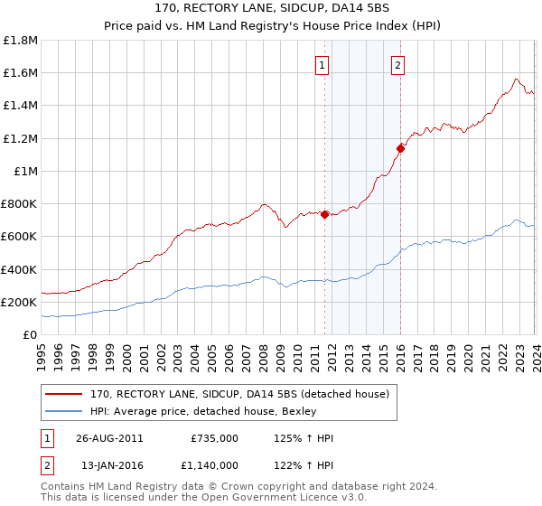 170, RECTORY LANE, SIDCUP, DA14 5BS: Price paid vs HM Land Registry's House Price Index