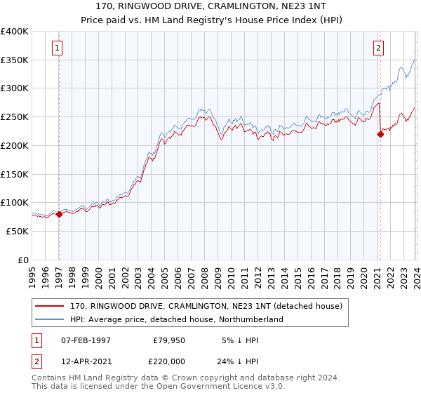 170, RINGWOOD DRIVE, CRAMLINGTON, NE23 1NT: Price paid vs HM Land Registry's House Price Index