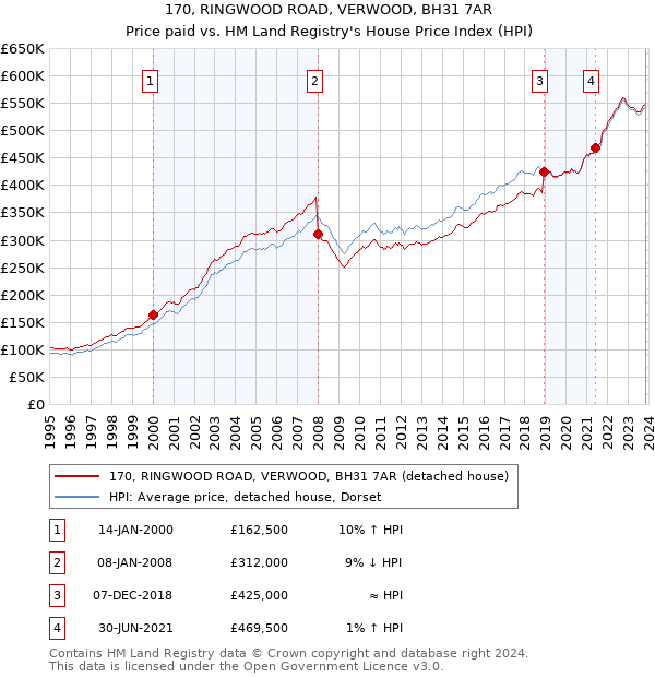 170, RINGWOOD ROAD, VERWOOD, BH31 7AR: Price paid vs HM Land Registry's House Price Index