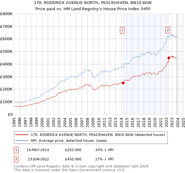 170, RODERICK AVENUE NORTH, PEACEHAVEN, BN10 8AW: Price paid vs HM Land Registry's House Price Index