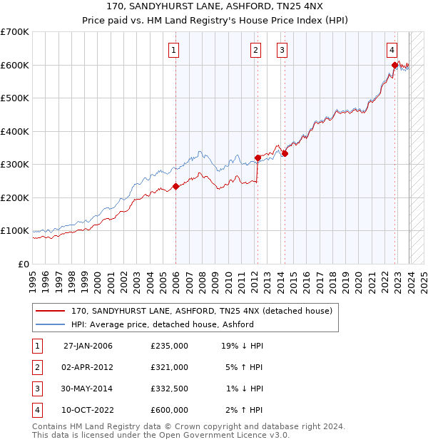170, SANDYHURST LANE, ASHFORD, TN25 4NX: Price paid vs HM Land Registry's House Price Index