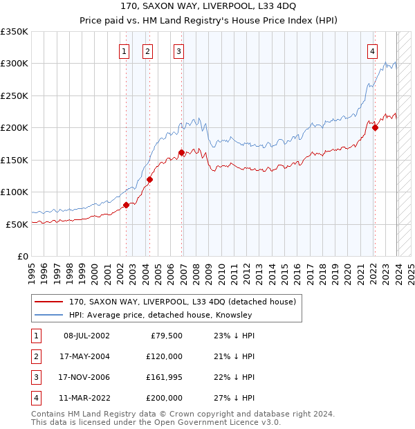 170, SAXON WAY, LIVERPOOL, L33 4DQ: Price paid vs HM Land Registry's House Price Index