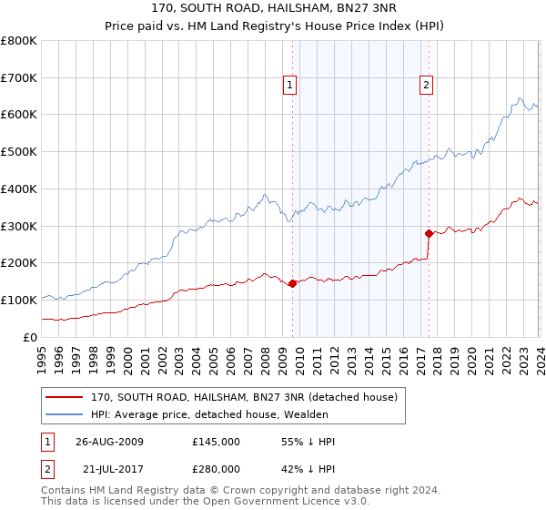170, SOUTH ROAD, HAILSHAM, BN27 3NR: Price paid vs HM Land Registry's House Price Index