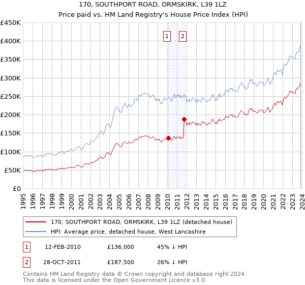 170, SOUTHPORT ROAD, ORMSKIRK, L39 1LZ: Price paid vs HM Land Registry's House Price Index