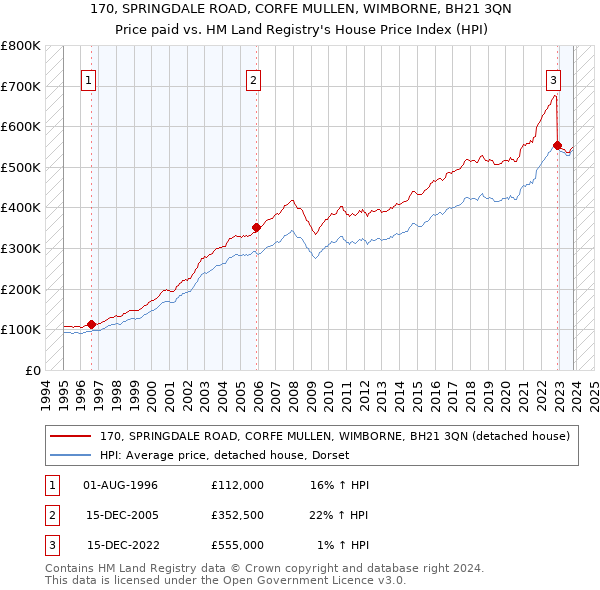 170, SPRINGDALE ROAD, CORFE MULLEN, WIMBORNE, BH21 3QN: Price paid vs HM Land Registry's House Price Index