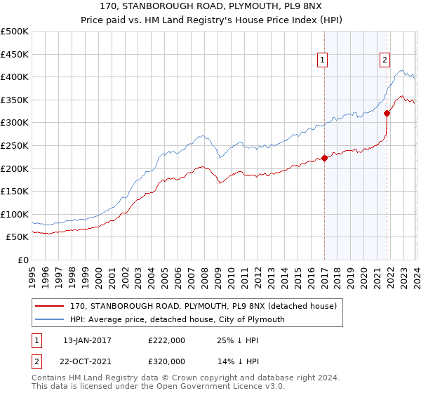 170, STANBOROUGH ROAD, PLYMOUTH, PL9 8NX: Price paid vs HM Land Registry's House Price Index