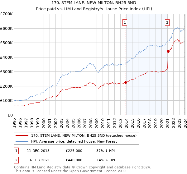 170, STEM LANE, NEW MILTON, BH25 5ND: Price paid vs HM Land Registry's House Price Index