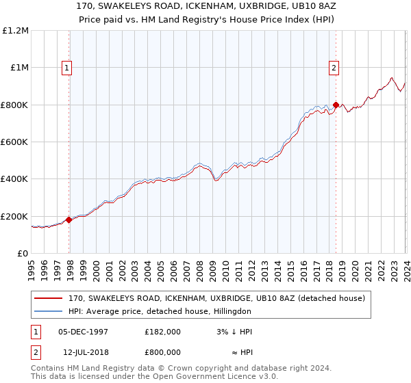 170, SWAKELEYS ROAD, ICKENHAM, UXBRIDGE, UB10 8AZ: Price paid vs HM Land Registry's House Price Index