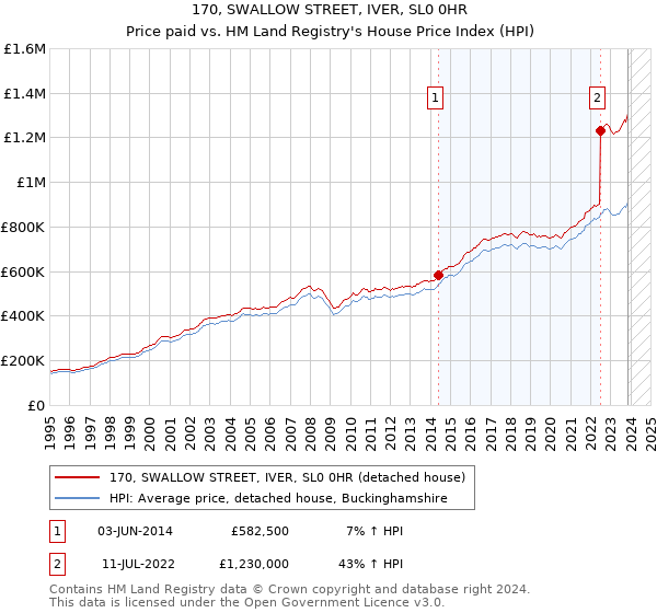 170, SWALLOW STREET, IVER, SL0 0HR: Price paid vs HM Land Registry's House Price Index