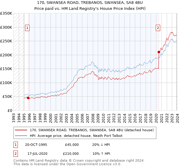 170, SWANSEA ROAD, TREBANOS, SWANSEA, SA8 4BU: Price paid vs HM Land Registry's House Price Index