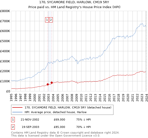 170, SYCAMORE FIELD, HARLOW, CM19 5RY: Price paid vs HM Land Registry's House Price Index