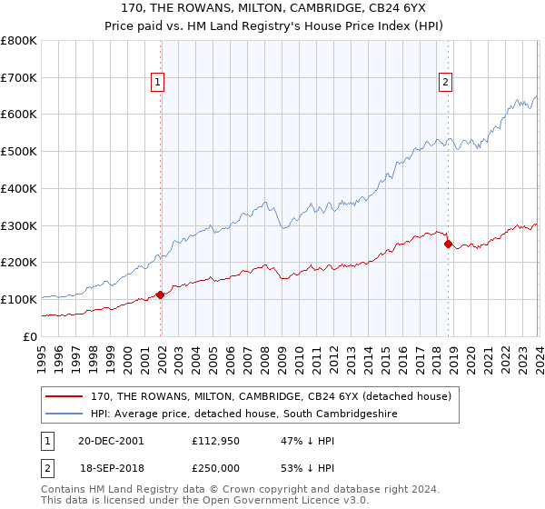 170, THE ROWANS, MILTON, CAMBRIDGE, CB24 6YX: Price paid vs HM Land Registry's House Price Index