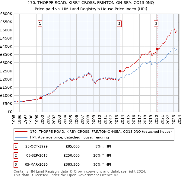 170, THORPE ROAD, KIRBY CROSS, FRINTON-ON-SEA, CO13 0NQ: Price paid vs HM Land Registry's House Price Index