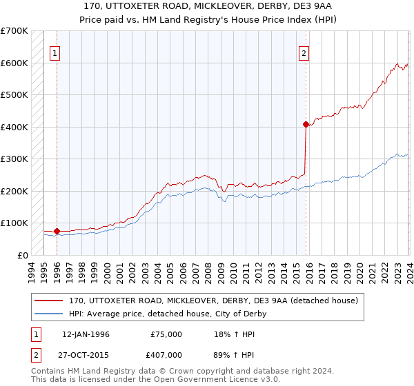 170, UTTOXETER ROAD, MICKLEOVER, DERBY, DE3 9AA: Price paid vs HM Land Registry's House Price Index