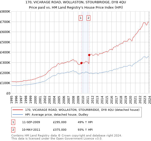 170, VICARAGE ROAD, WOLLASTON, STOURBRIDGE, DY8 4QU: Price paid vs HM Land Registry's House Price Index