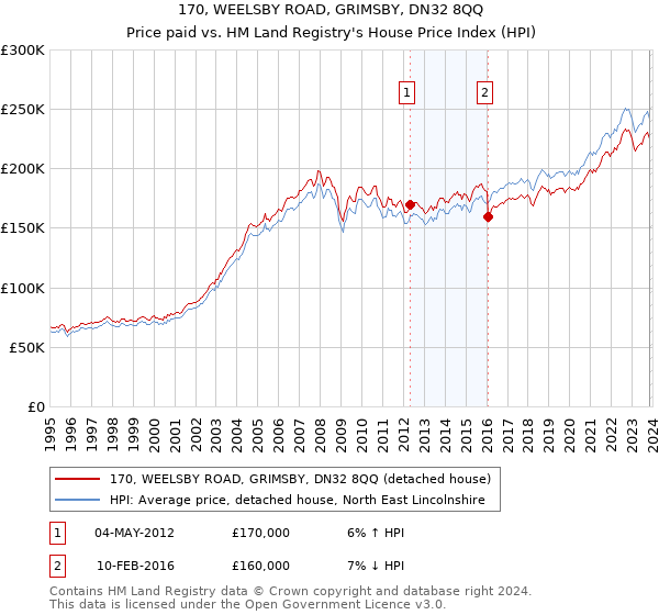 170, WEELSBY ROAD, GRIMSBY, DN32 8QQ: Price paid vs HM Land Registry's House Price Index