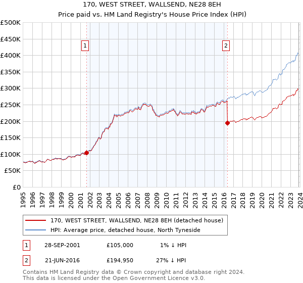 170, WEST STREET, WALLSEND, NE28 8EH: Price paid vs HM Land Registry's House Price Index