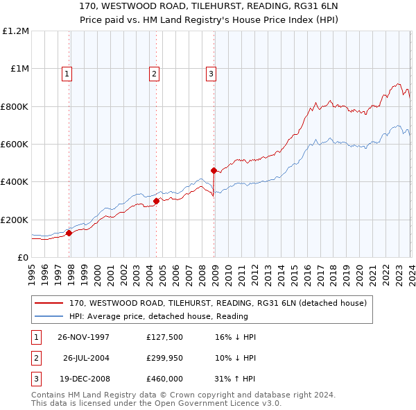 170, WESTWOOD ROAD, TILEHURST, READING, RG31 6LN: Price paid vs HM Land Registry's House Price Index