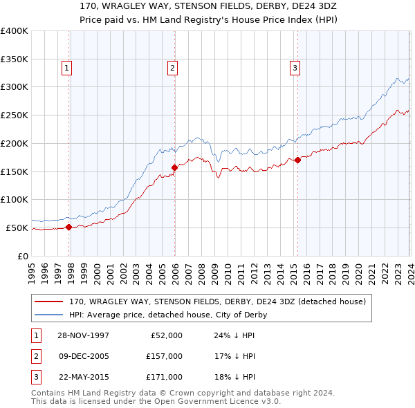 170, WRAGLEY WAY, STENSON FIELDS, DERBY, DE24 3DZ: Price paid vs HM Land Registry's House Price Index