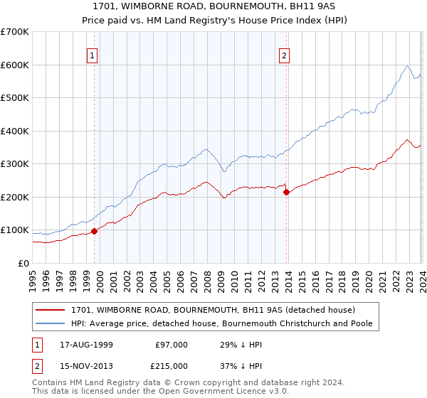 1701, WIMBORNE ROAD, BOURNEMOUTH, BH11 9AS: Price paid vs HM Land Registry's House Price Index