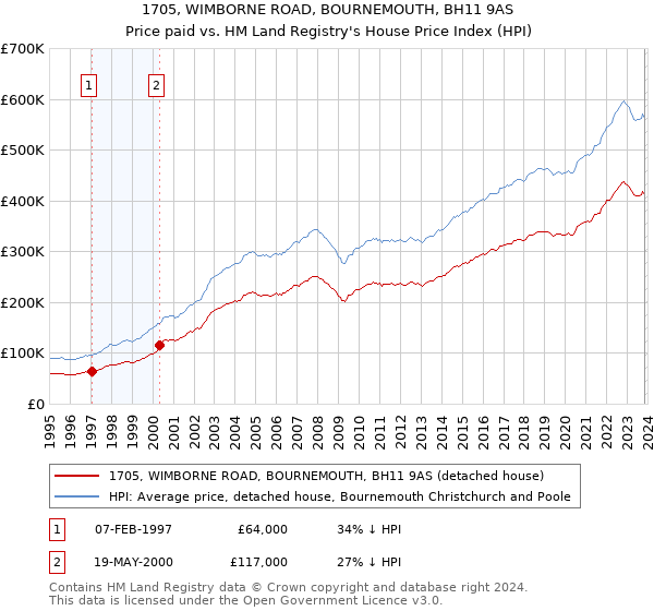 1705, WIMBORNE ROAD, BOURNEMOUTH, BH11 9AS: Price paid vs HM Land Registry's House Price Index