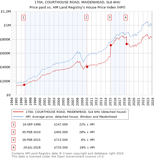 170A, COURTHOUSE ROAD, MAIDENHEAD, SL6 6HU: Price paid vs HM Land Registry's House Price Index