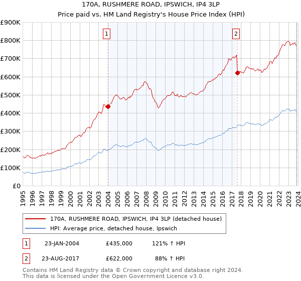 170A, RUSHMERE ROAD, IPSWICH, IP4 3LP: Price paid vs HM Land Registry's House Price Index