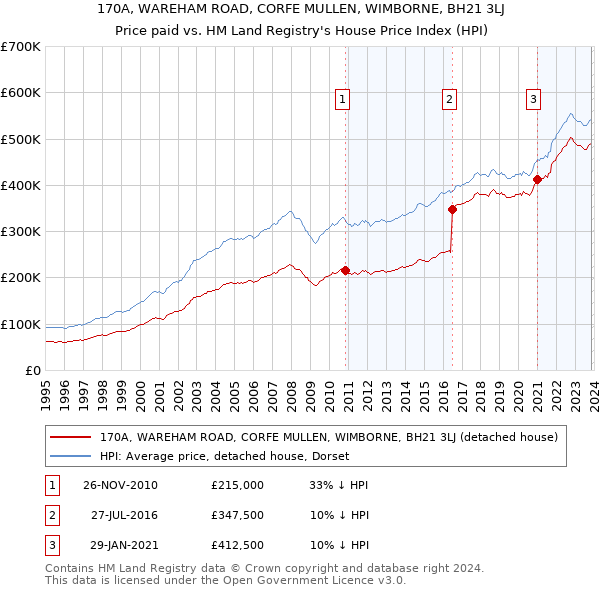 170A, WAREHAM ROAD, CORFE MULLEN, WIMBORNE, BH21 3LJ: Price paid vs HM Land Registry's House Price Index
