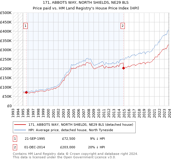 171, ABBOTS WAY, NORTH SHIELDS, NE29 8LS: Price paid vs HM Land Registry's House Price Index