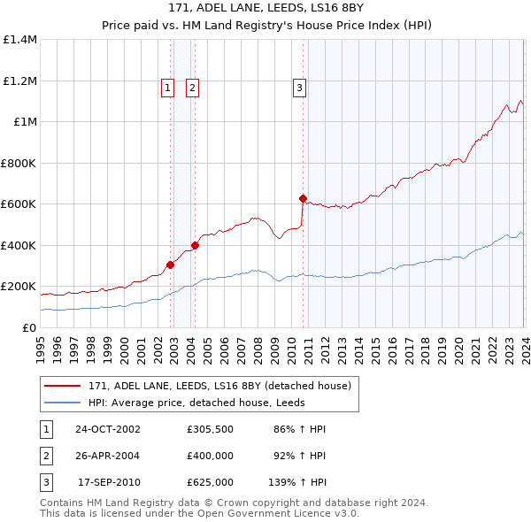 171, ADEL LANE, LEEDS, LS16 8BY: Price paid vs HM Land Registry's House Price Index