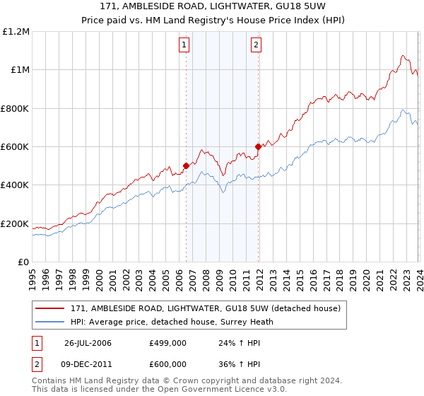 171, AMBLESIDE ROAD, LIGHTWATER, GU18 5UW: Price paid vs HM Land Registry's House Price Index
