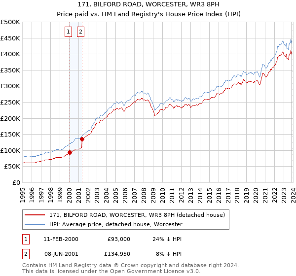 171, BILFORD ROAD, WORCESTER, WR3 8PH: Price paid vs HM Land Registry's House Price Index