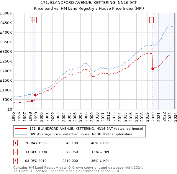 171, BLANDFORD AVENUE, KETTERING, NN16 9AT: Price paid vs HM Land Registry's House Price Index