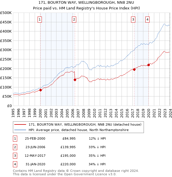 171, BOURTON WAY, WELLINGBOROUGH, NN8 2NU: Price paid vs HM Land Registry's House Price Index