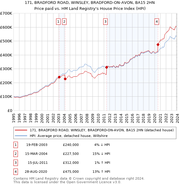 171, BRADFORD ROAD, WINSLEY, BRADFORD-ON-AVON, BA15 2HN: Price paid vs HM Land Registry's House Price Index