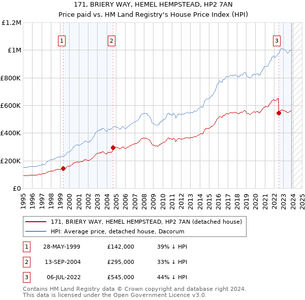 171, BRIERY WAY, HEMEL HEMPSTEAD, HP2 7AN: Price paid vs HM Land Registry's House Price Index